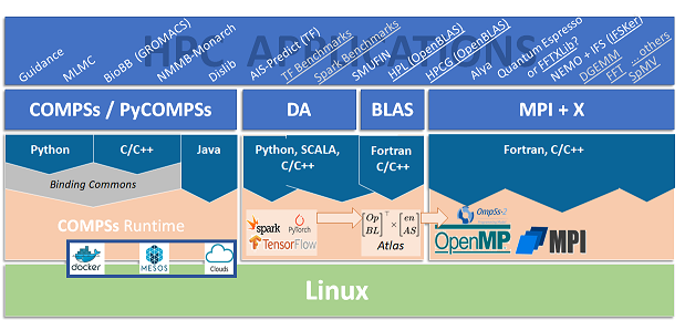 Figure 2. Detailed MEEP software stack