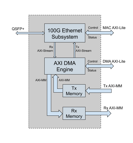 Simplified Ethernet Controller block diagram