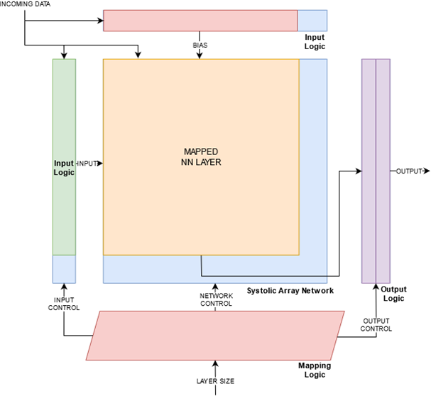 Figure 1: Draft of Neural Network Systolic Array accelerator