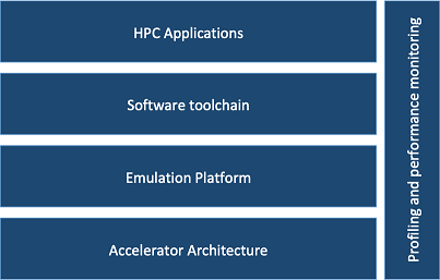 Layered structure of MEEP platform