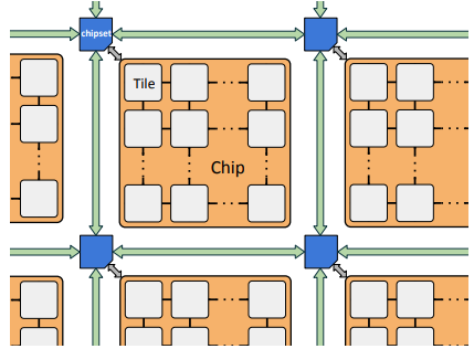 Figure 2: OpenPiton Architecture.