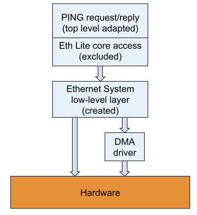 Figure 3. Ping test layered structure.