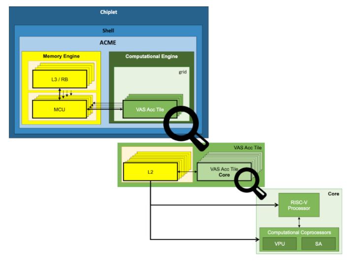 Figure 3. A MEEP chiplet diagram	