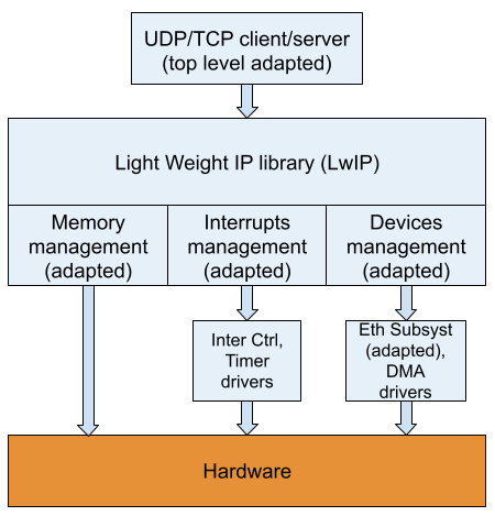 Figure 4. UDP/TCP test layered structure