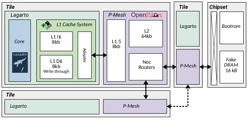 Figure 4: OpenPiton with Lagarto