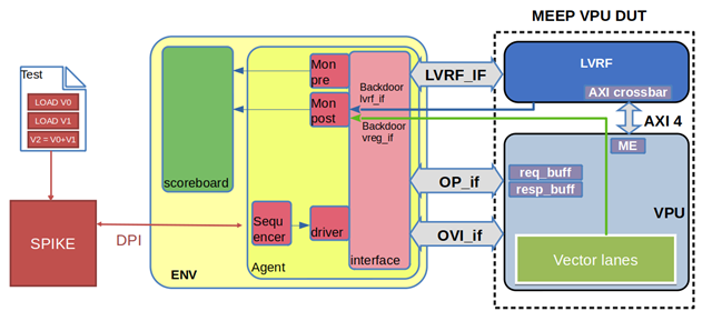 Simplified diagram of the environment with MEEP VPU DUT instantiated and connected to the protocol interface