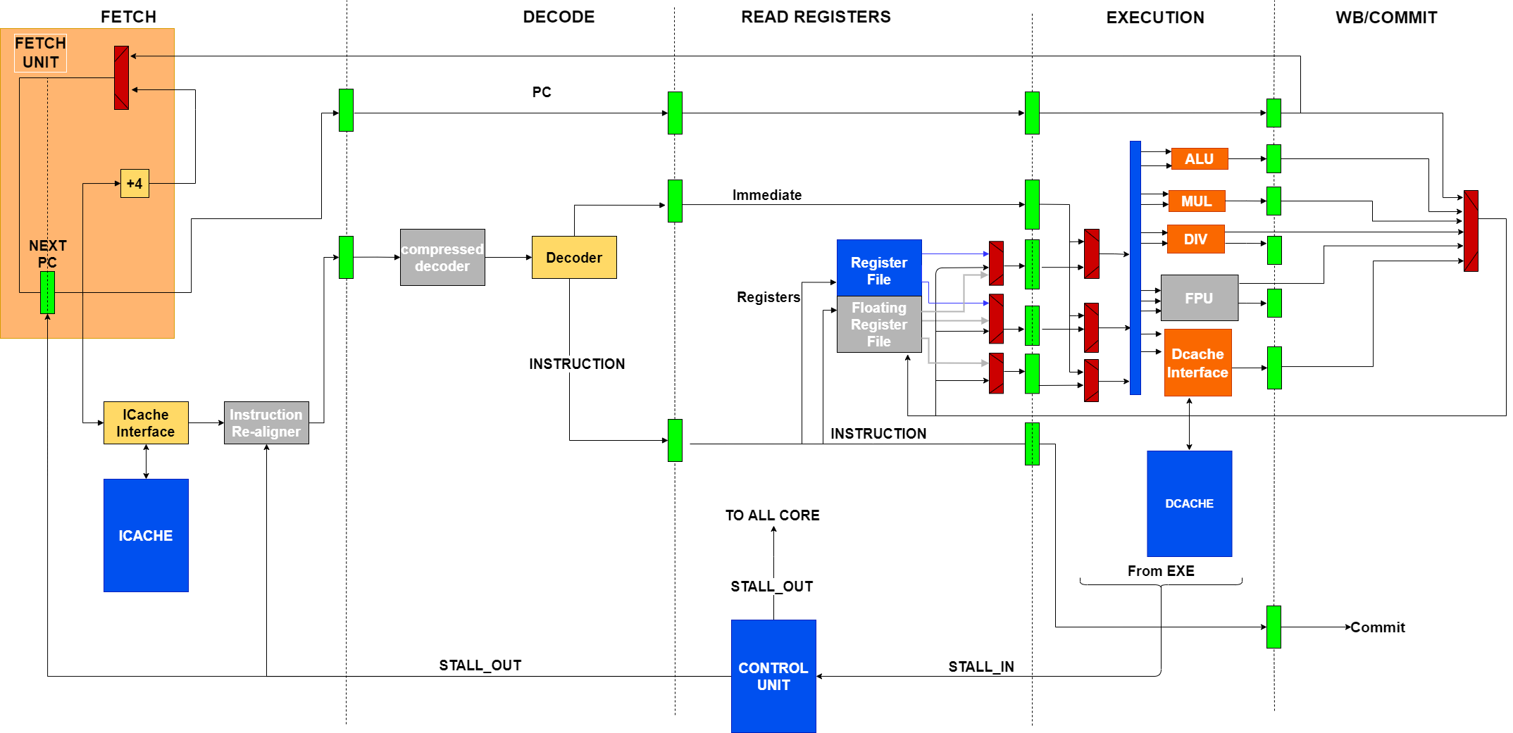 Figure 2 Lagarto Hun RV64GC block diagram microarchitecture